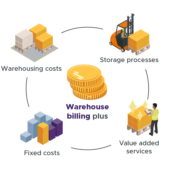 Warehouse billing plus records all storage transactions in the invoice and can differentiate between cost categories such as storage space costs, handling fees and inventory costs, tailored to each customer.